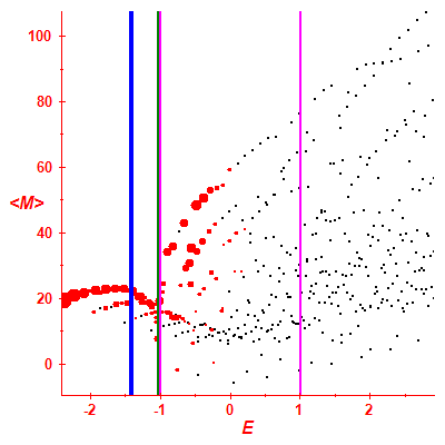 Peres lattice <M>